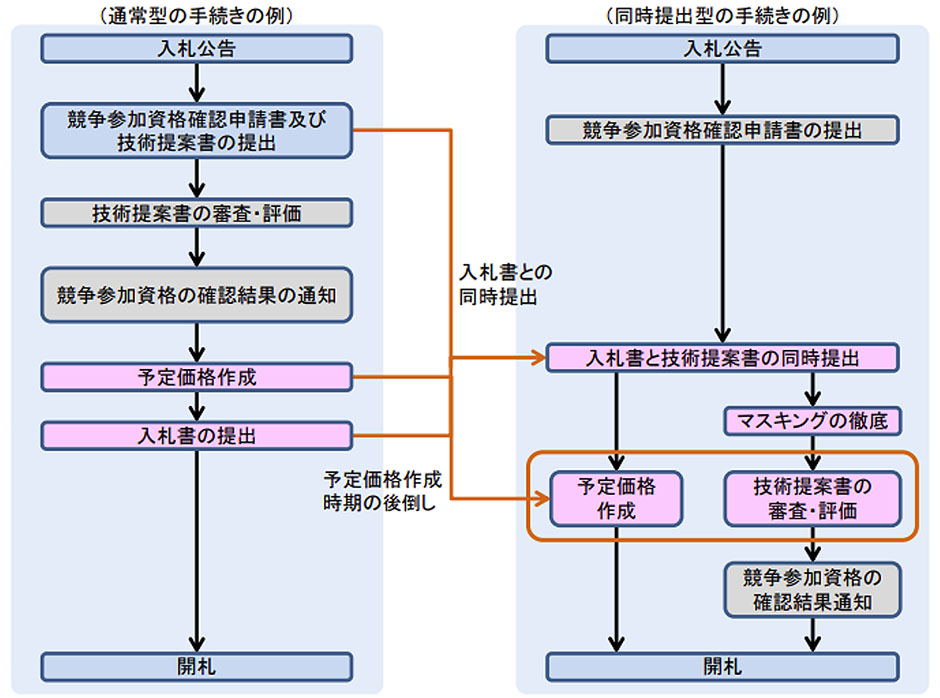 最低価格落札方式とは何ですか？